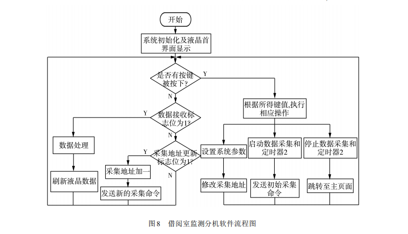 圖書借閱室監(jiān)控流程圖 圖書借閱室監(jiān)控流程圖